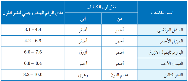 مدى الرقم الهيدروجيني لتغير ألوان بعض الكواشف